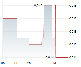 CADOUX LIMITED Chart 1 Jahr
