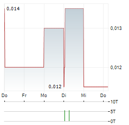 CADOUX Aktie 5-Tage-Chart