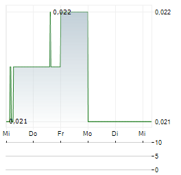 CADOUX Aktie 5-Tage-Chart