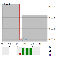 CADOUX Aktie 5-Tage-Chart