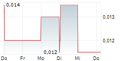 CADOUX LIMITED 5-Tage-Chart