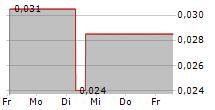 CADOUX LIMITED 5-Tage-Chart