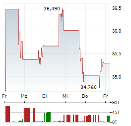 CADRE HOLDINGS Aktie 5-Tage-Chart