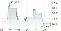 CADRE HOLDINGS INC 5-Tage-Chart