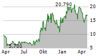 CADRENAL THERAPEUTICS INC Chart 1 Jahr