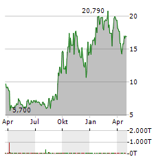 CADRENAL THERAPEUTICS Aktie Chart 1 Jahr