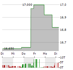 CADRENAL THERAPEUTICS Aktie 5-Tage-Chart