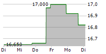 CADRENAL THERAPEUTICS INC 5-Tage-Chart