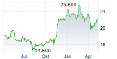 CAE INC Chart 1 Jahr