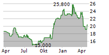 CAE INC Chart 1 Jahr