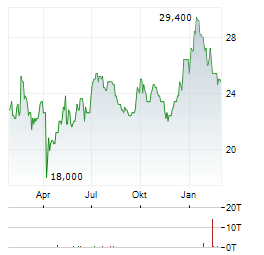 CAE Aktie Chart 1 Jahr
