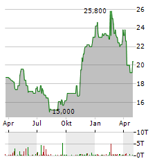 CAE Aktie Chart 1 Jahr