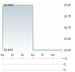 CAE Aktie 5-Tage-Chart