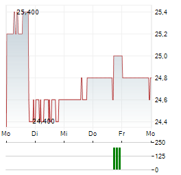 CAE Aktie 5-Tage-Chart