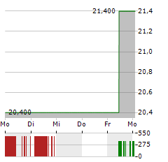 CAE Aktie 5-Tage-Chart