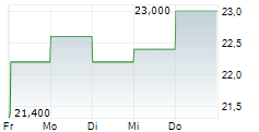 CAE INC 5-Tage-Chart