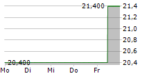 CAE INC 5-Tage-Chart