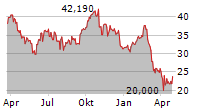 CAESARS ENTERTAINMENT INC Chart 1 Jahr