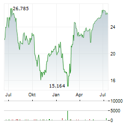 CAESARS ENTERTAINMENT Aktie Chart 1 Jahr