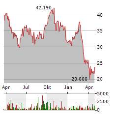 CAESARS ENTERTAINMENT Aktie Chart 1 Jahr