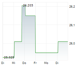 CAESARS ENTERTAINMENT INC Chart 1 Jahr CAESARS ENTERTAINMENT INC Chart 1 Jahr