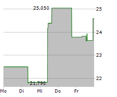 CAESARS ENTERTAINMENT INC Chart 1 Jahr