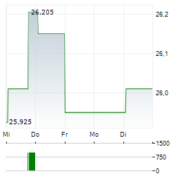 CAESARS ENTERTAINMENT Aktie 5-Tage-Chart