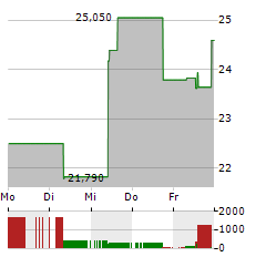 CAESARS ENTERTAINMENT Aktie 5-Tage-Chart