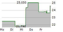 CAESARS ENTERTAINMENT INC 5-Tage-Chart