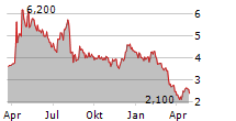 CAESARSTONE LTD Chart 1 Jahr