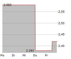 CAESARSTONE LTD Chart 1 Jahr