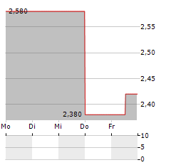 CAESARSTONE Aktie 5-Tage-Chart