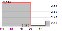 CAESARSTONE LTD 5-Tage-Chart