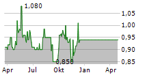 CAFE DE CORAL HOLDINGS LTD Chart 1 Jahr