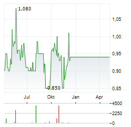 CAFE DE CORAL Aktie Chart 1 Jahr