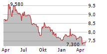 CAFOM SA Chart 1 Jahr