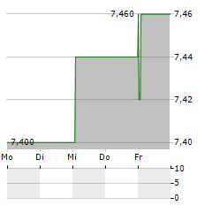 CAFOM Aktie 5-Tage-Chart