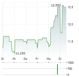 CAFOM Aktie 5-Tage-Chart