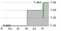 CAFOM SA 5-Tage-Chart