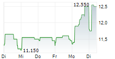 CAFOM SA 5-Tage-Chart CAFOM SA 5-Tage-Chart