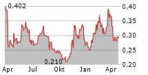 CAICA DIGITAL INC Chart 1 Jahr