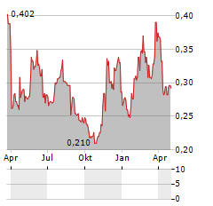 CAICA DIGITAL Aktie Chart 1 Jahr