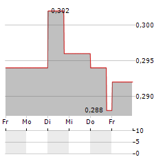 CAICA DIGITAL Aktie 5-Tage-Chart