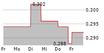 CAICA DIGITAL INC 5-Tage-Chart