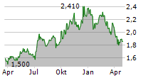 CAIRN HOMES PLC Chart 1 Jahr