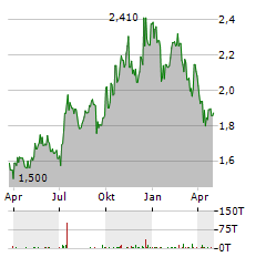 CAIRN HOMES Aktie Chart 1 Jahr