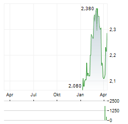 CAIRN HOMES PLC Jahres Chart