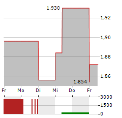 CAIRN HOMES Aktie 5-Tage-Chart