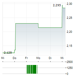 CAIRN HOMES Aktie 5-Tage-Chart