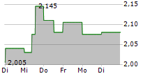 CAIRN HOMES PLC 5-Tage-Chart